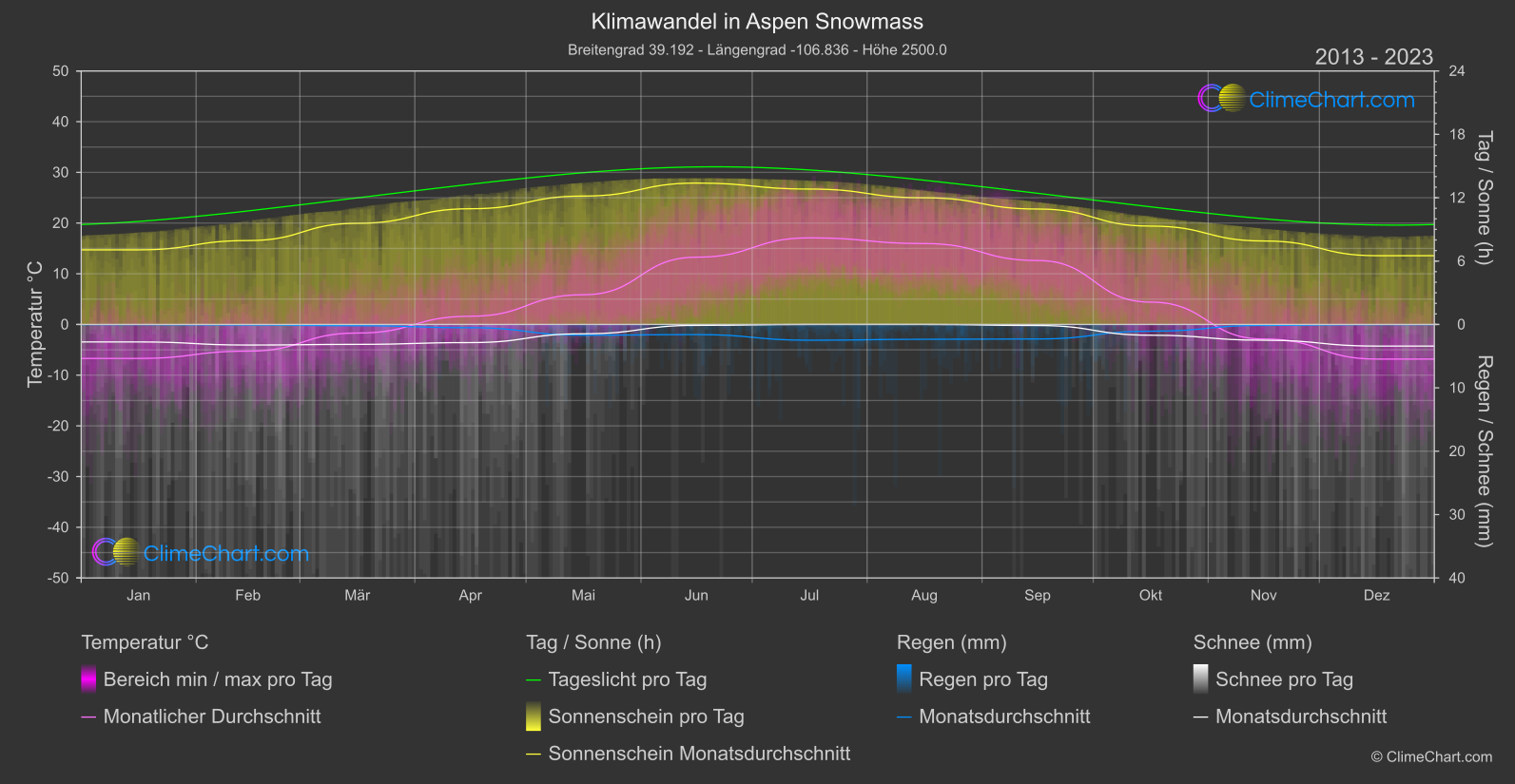 Klimawandel 2013 - 2023: Aspen Snowmass (USA)