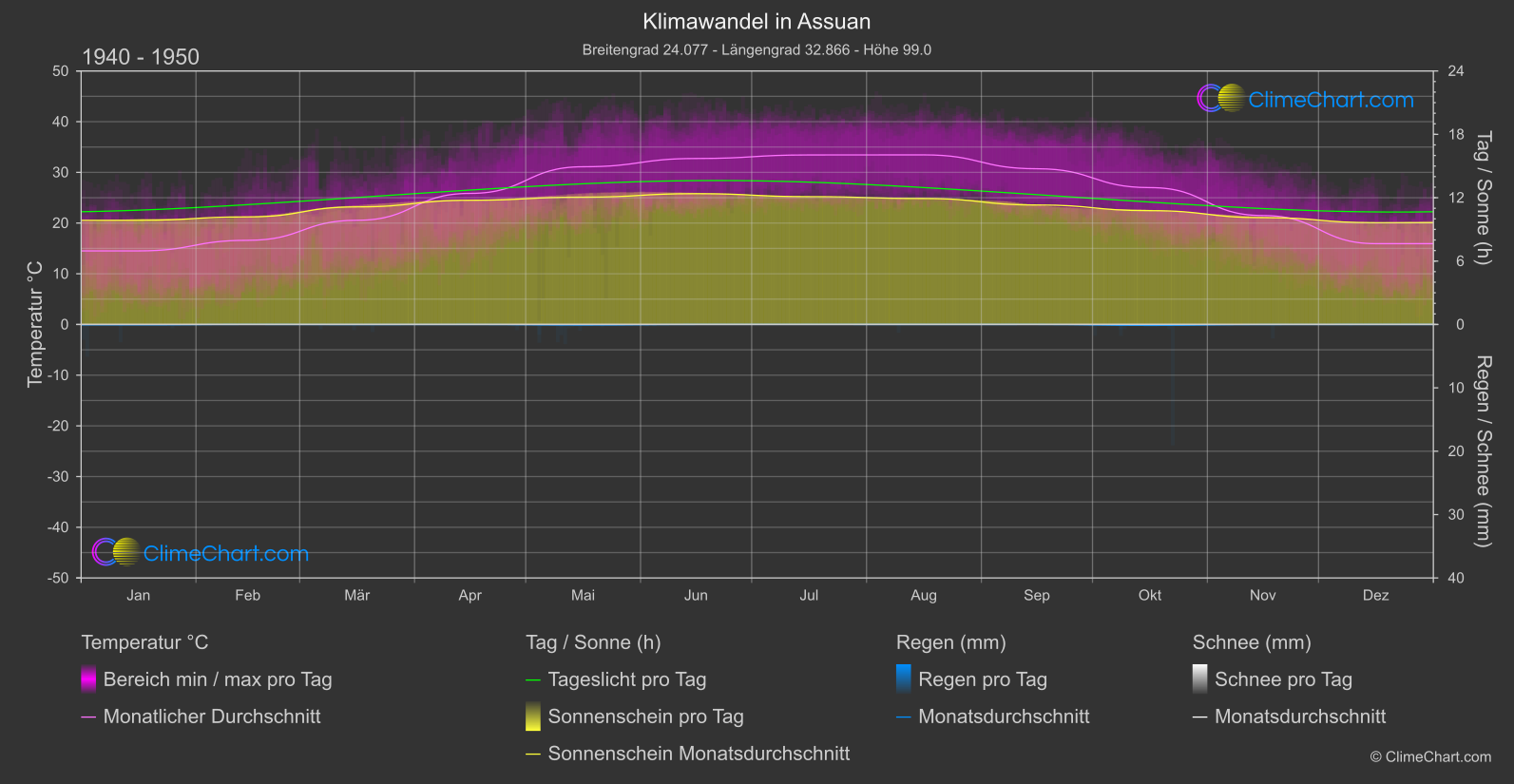 Klimawandel 1940 - 1950: Assuan (Ägypten)