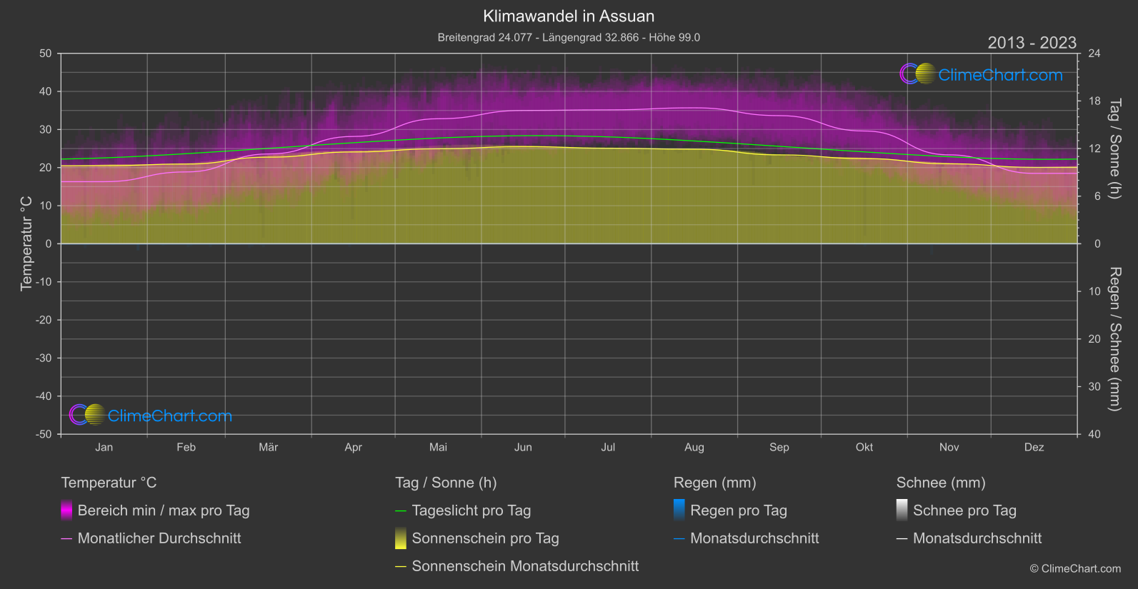 Klimawandel 2013 - 2023: Assuan (Ägypten)