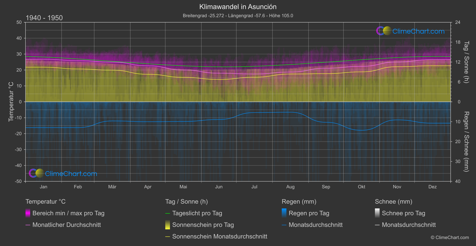 Klimawandel 1940 - 1950: Asunción (Paraguay)