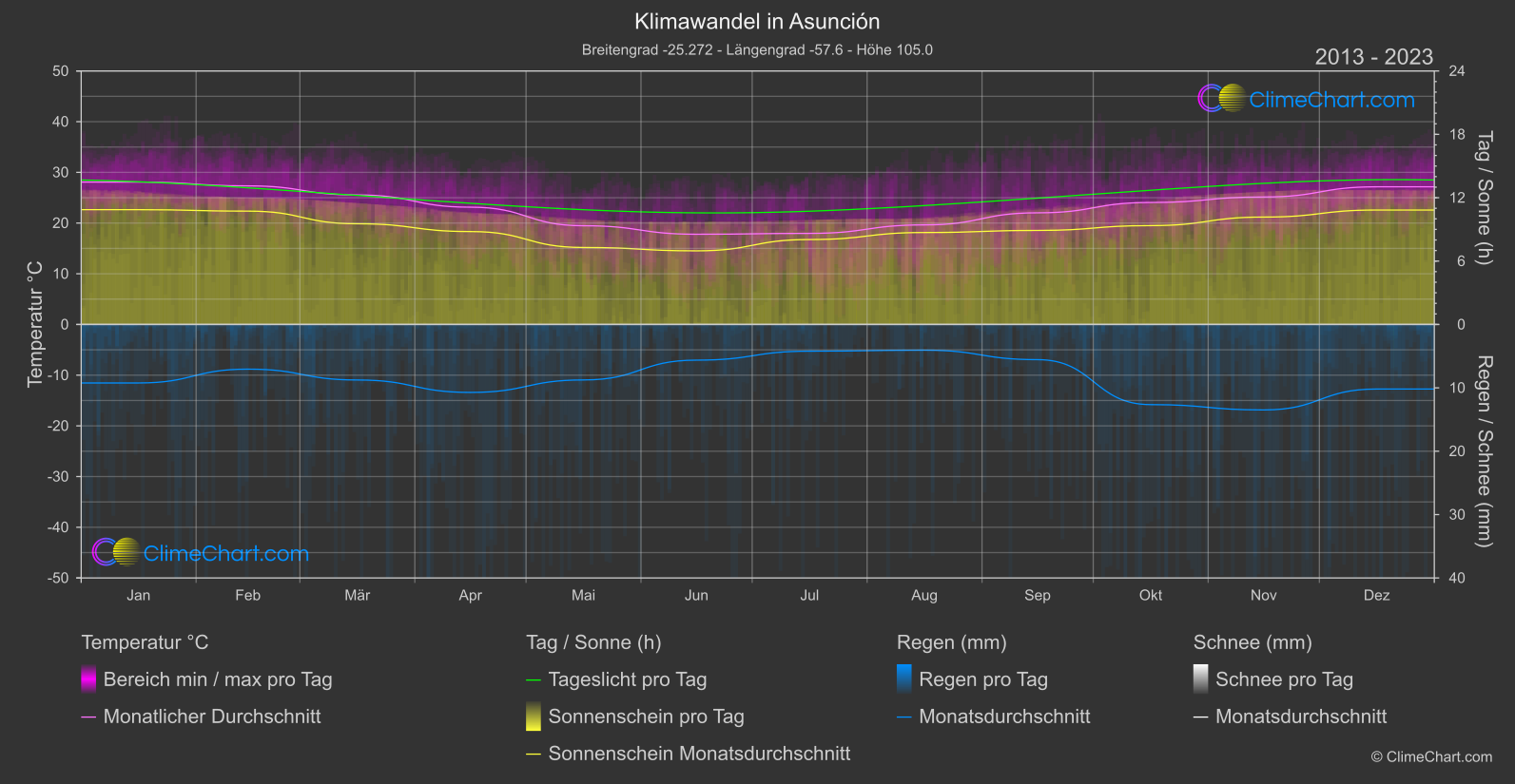 Klimawandel 2013 - 2023: Asunción (Paraguay)