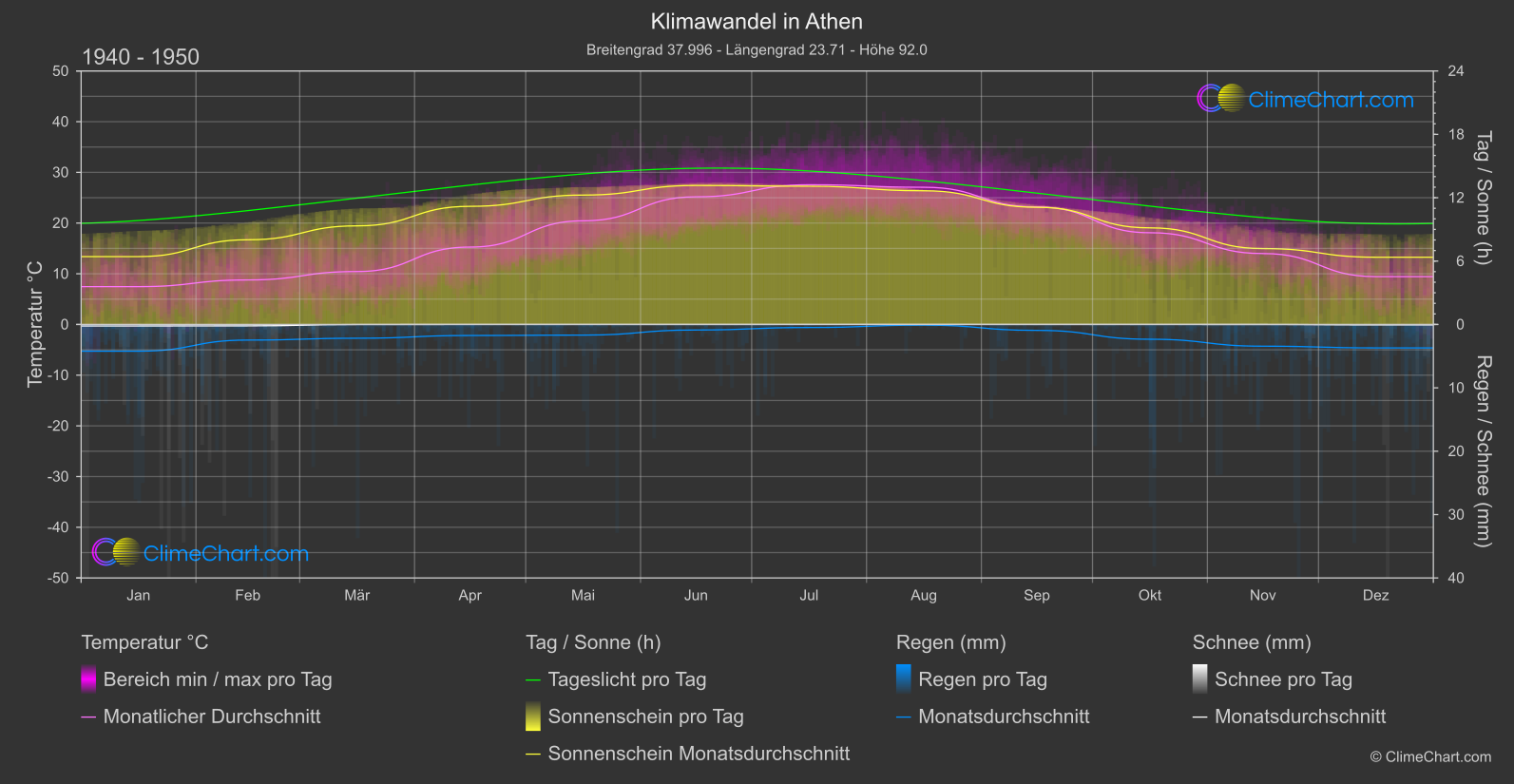 Klimawandel 1940 - 1950: Athen (Griechenland)