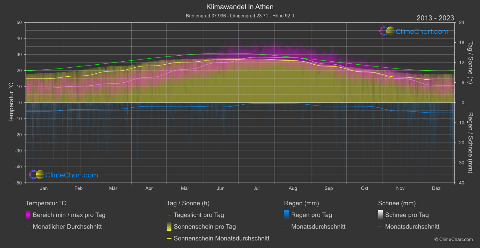 Klimawandel 2013 - 2023: Athen (Griechenland)