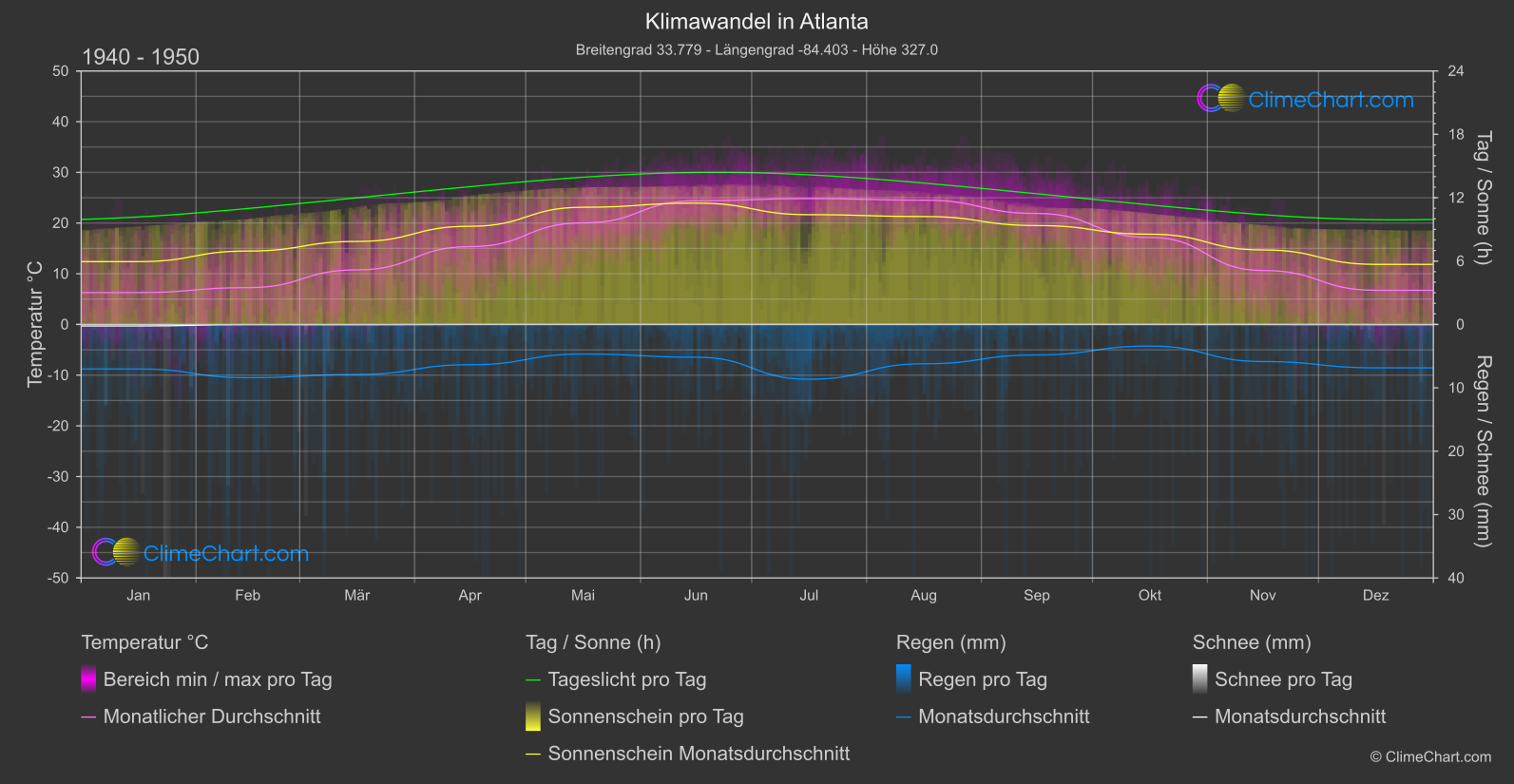 Klimawandel 1940 - 1950: Atlanta (USA)