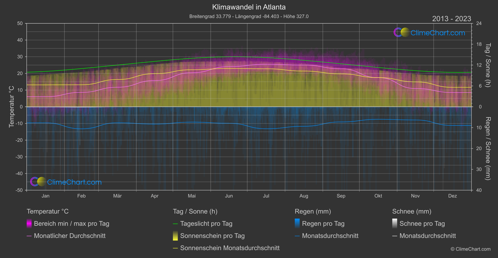 Klimawandel 2013 - 2023: Atlanta (USA)