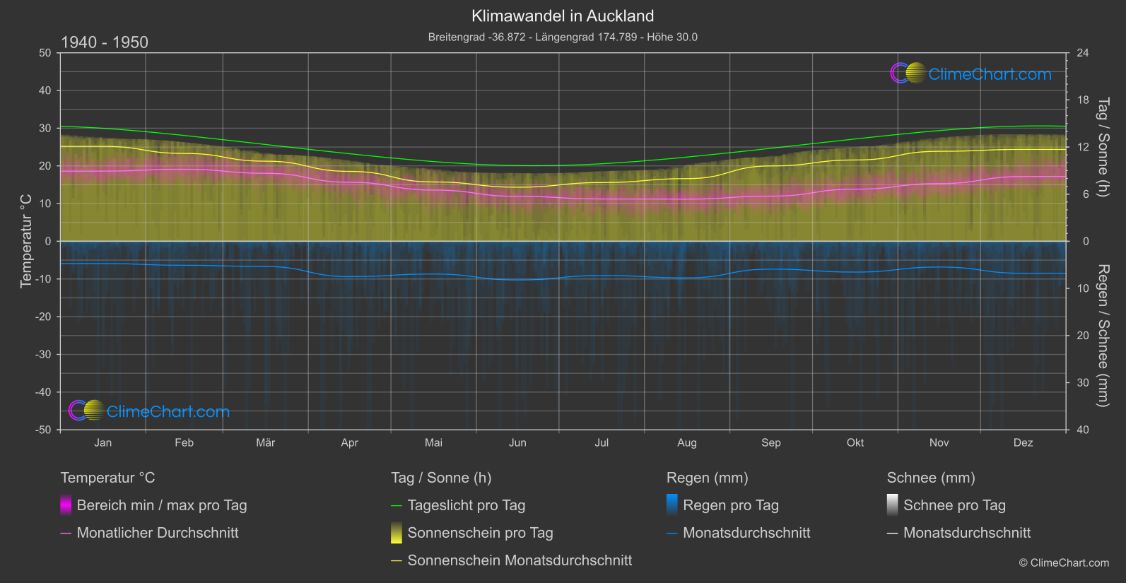 Klimawandel 1940 - 1950: Auckland (Neuseeland)