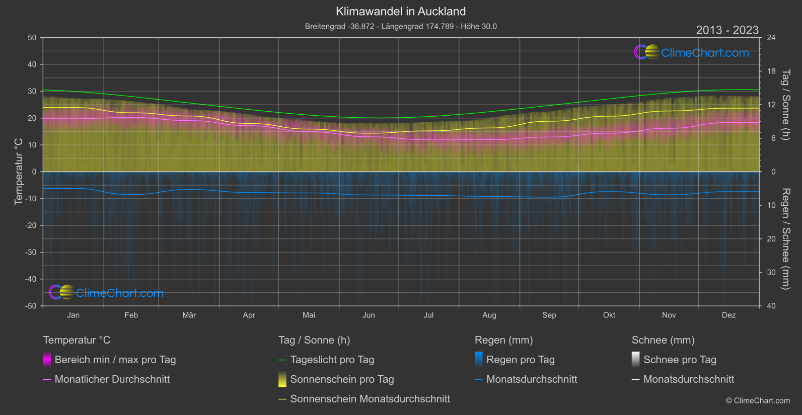 Klimawandel 2013 - 2023: Auckland (Neuseeland)