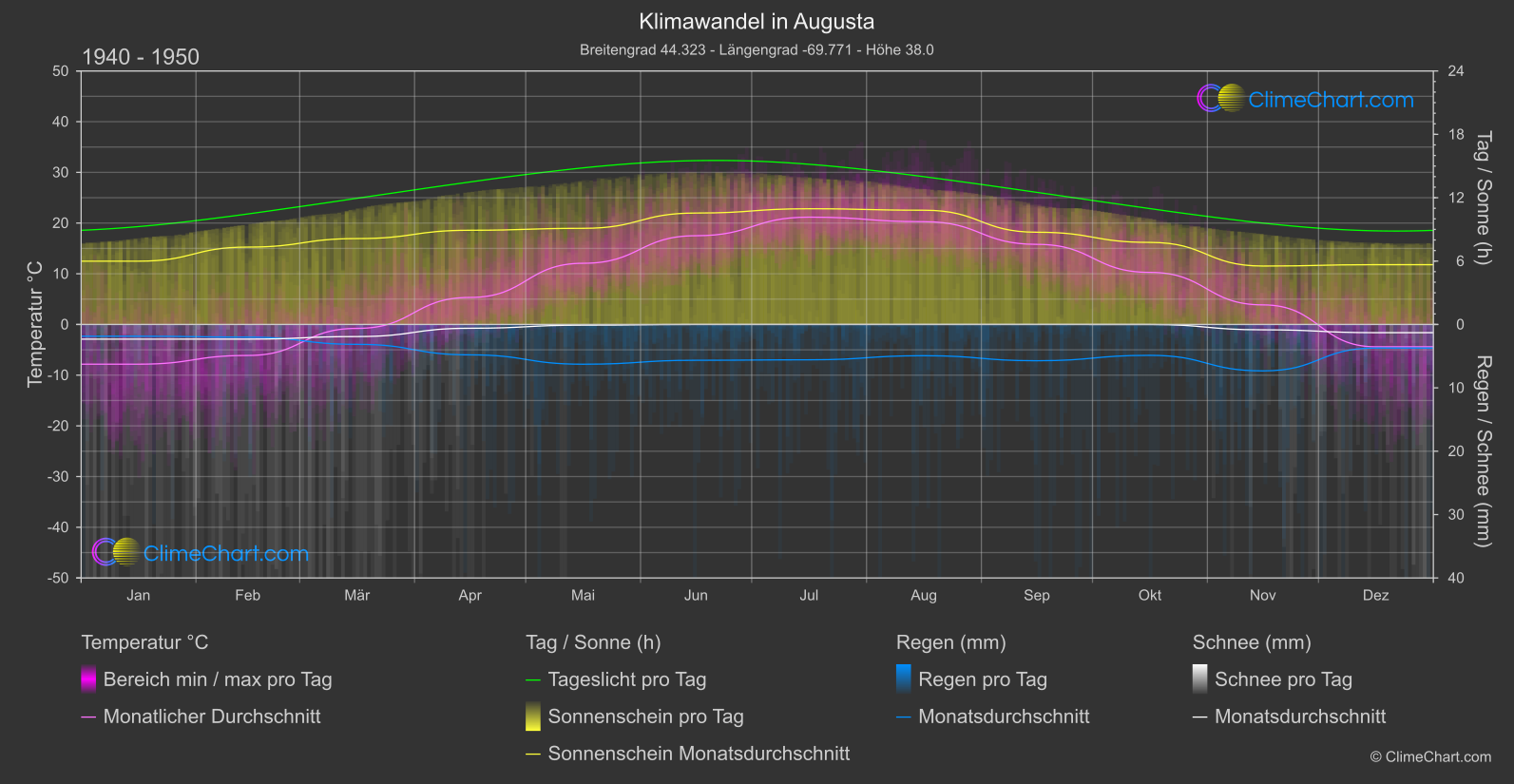 Klimawandel 1940 - 1950: Augusta (USA)