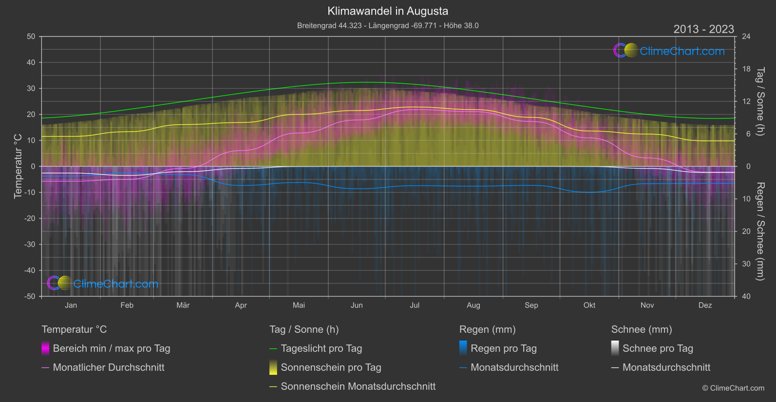 Klimawandel 2013 - 2023: Augusta (USA)