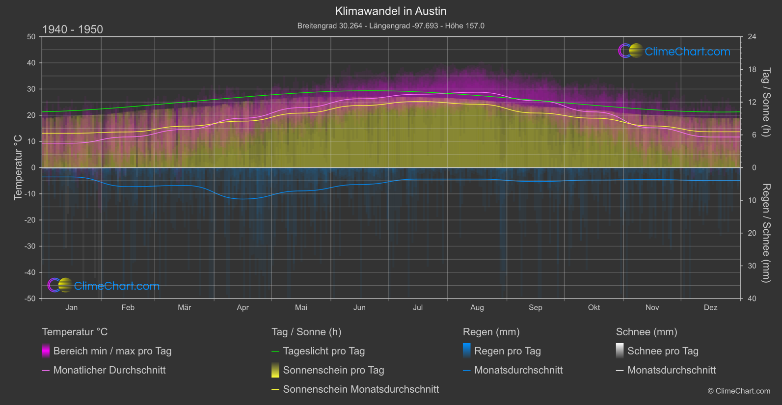 Klimawandel 1940 - 1950: Austin (USA)