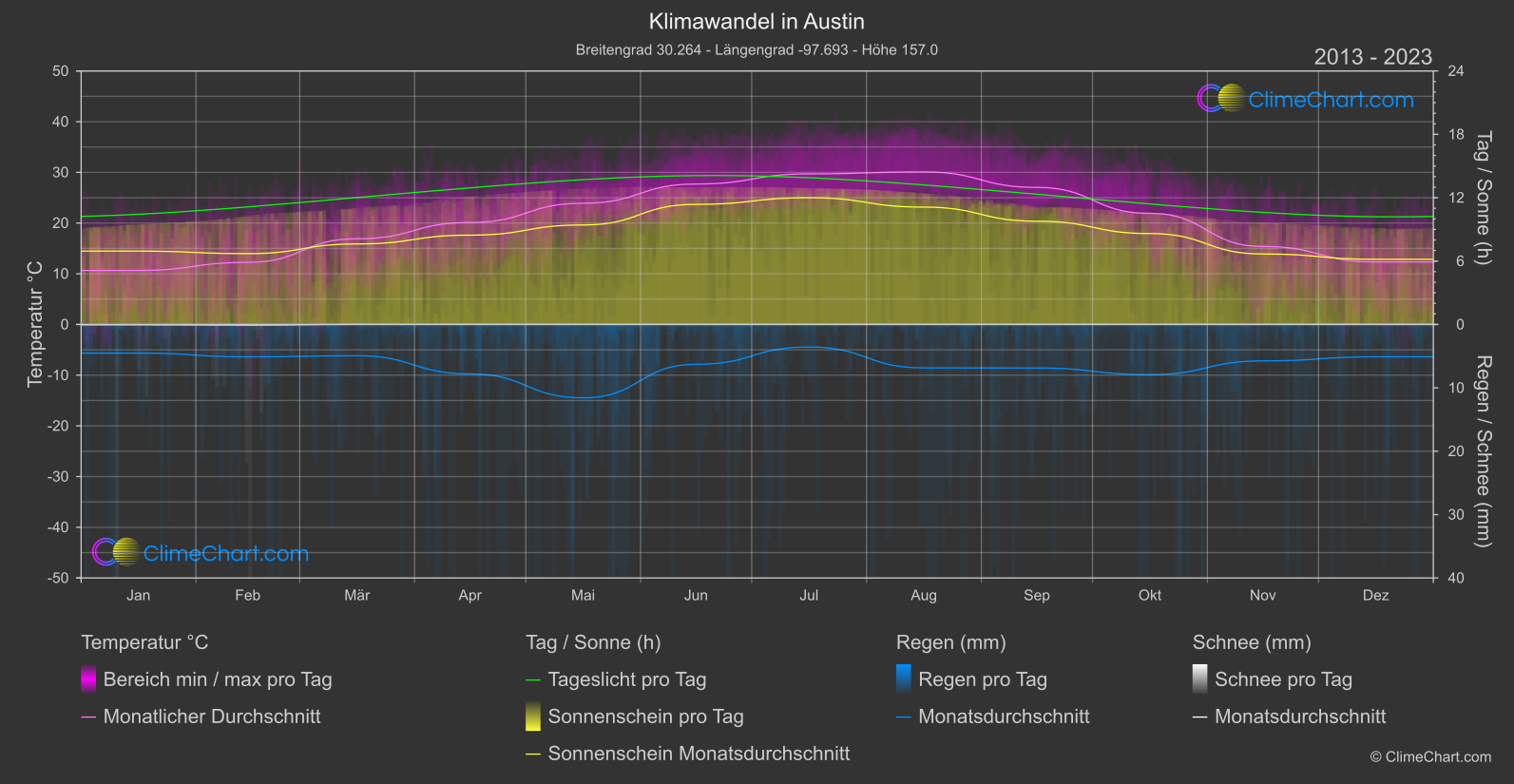 Klimawandel 2013 - 2023: Austin (USA)