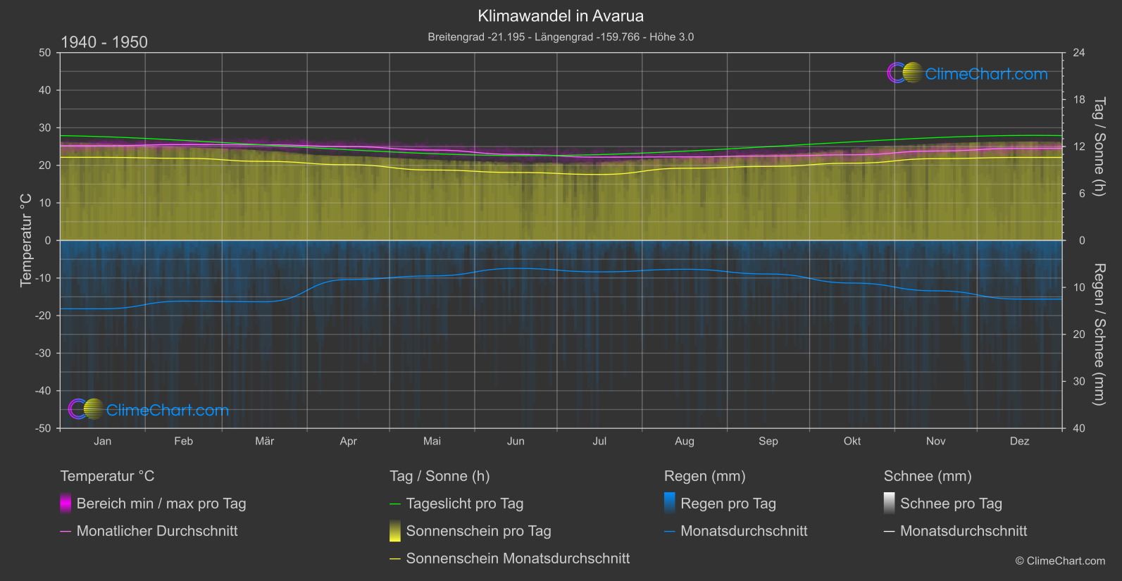 Klimawandel 1940 - 1950: Avarua (Cookinseln)