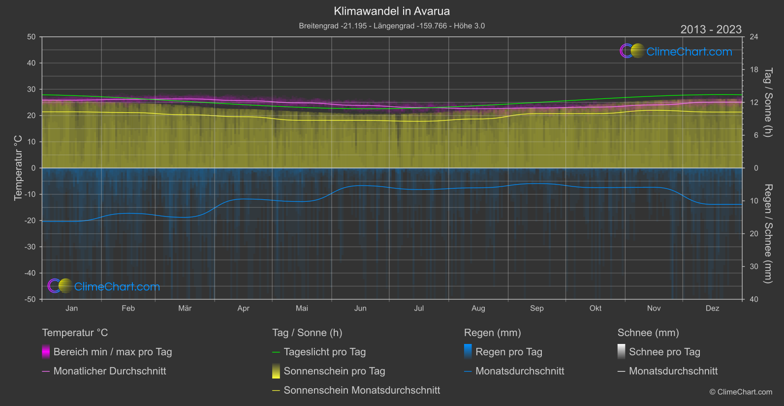 Klimawandel 2013 - 2023: Avarua (Cookinseln)