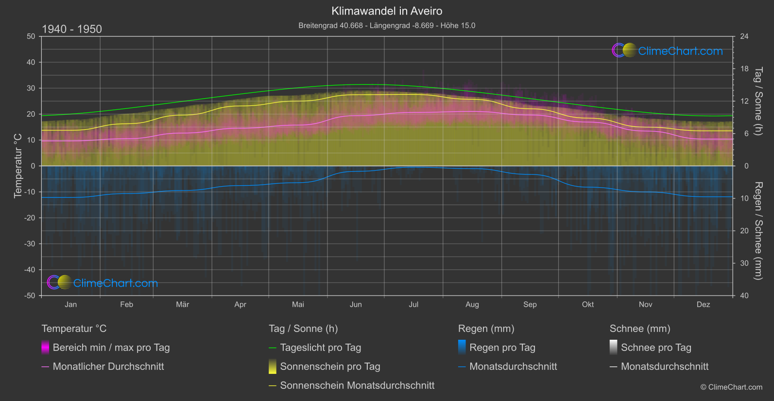 Klimawandel 1940 - 1950: Aveiro (Portugal)