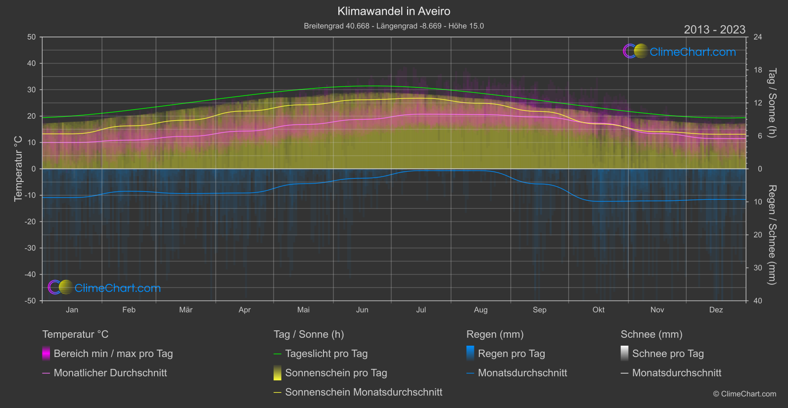 Klimawandel 2013 - 2023: Aveiro (Portugal)