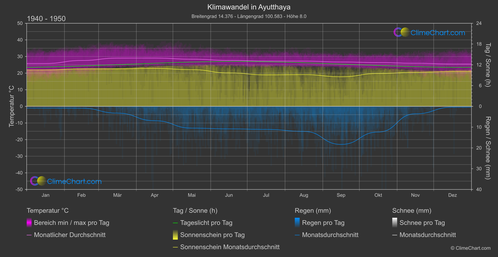 Klimawandel 1940 - 1950: Ayutthaya (Thailand)