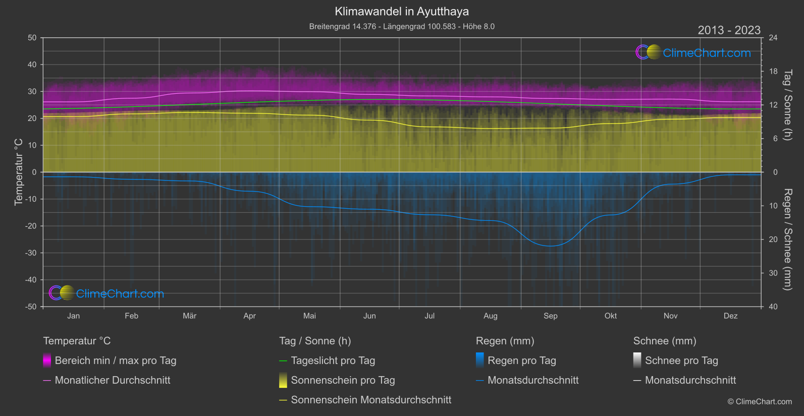 Klimawandel 2013 - 2023: Ayutthaya (Thailand)