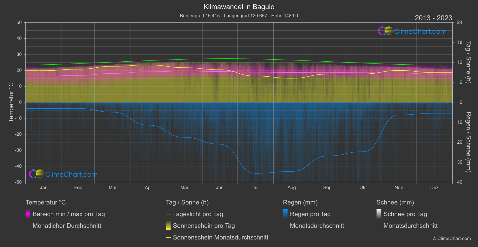 Klimawandel 2013 - 2023: Baguio (Philippinen)