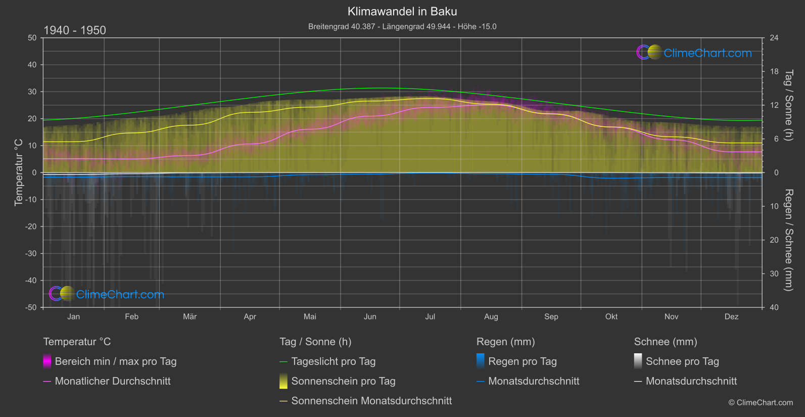 Klimawandel 1940 - 1950: Baku (Aserbaidschan)