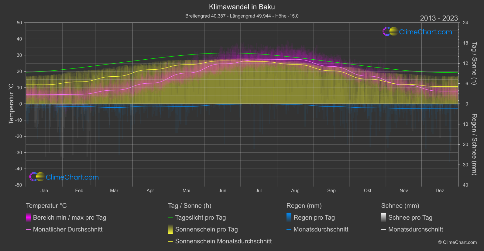 Klimawandel 2013 - 2023: Baku (Aserbaidschan)