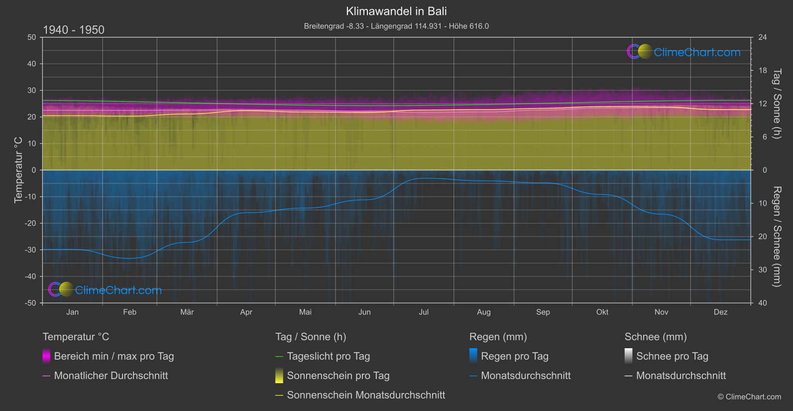 Klimawandel 1940 - 1950: Bali (Indonesien)