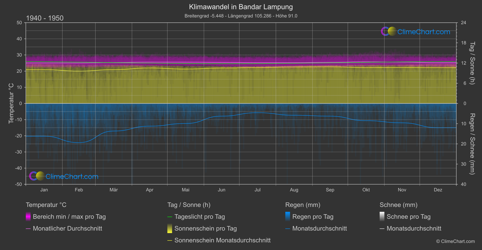 Klimawandel 1940 - 1950: Bandar Lampung (Indonesien)