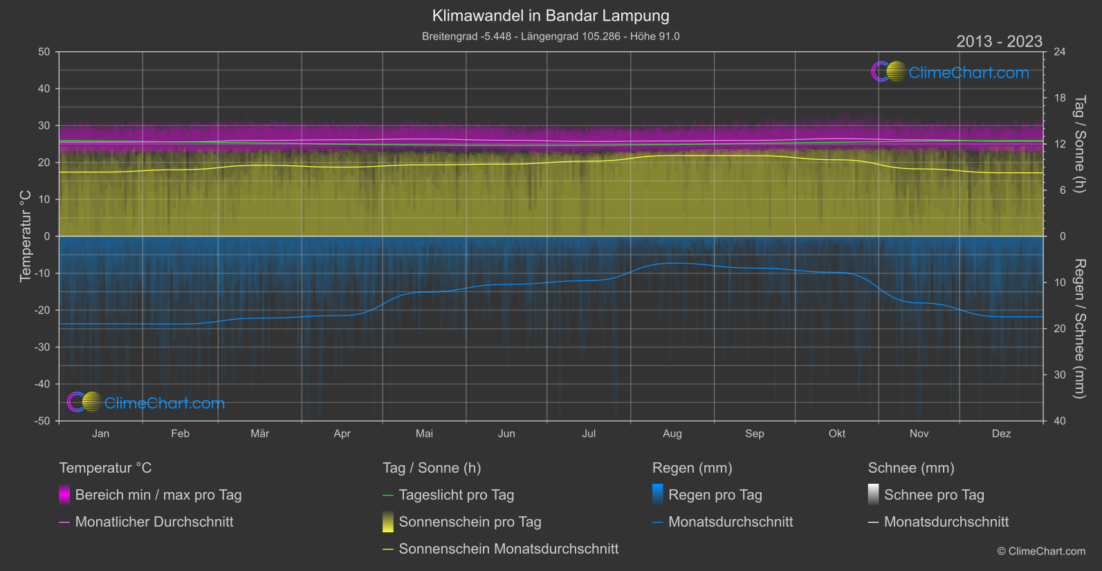 Klimawandel 2013 - 2023: Bandar Lampung (Indonesien)