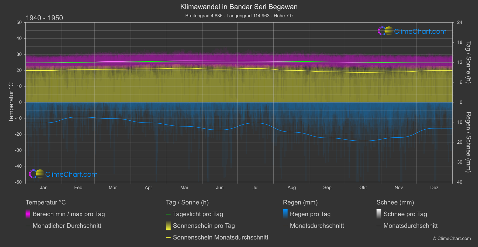 Klimawandel 1940 - 1950: Bandar Seri Begawan (Brunei Darussalam)