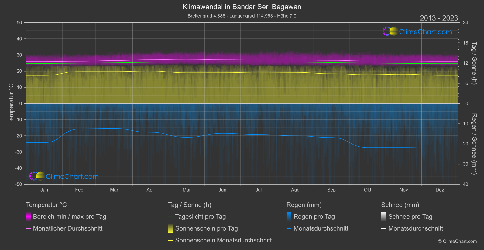 Klimawandel 2013 - 2023: Bandar Seri Begawan (Brunei Darussalam)