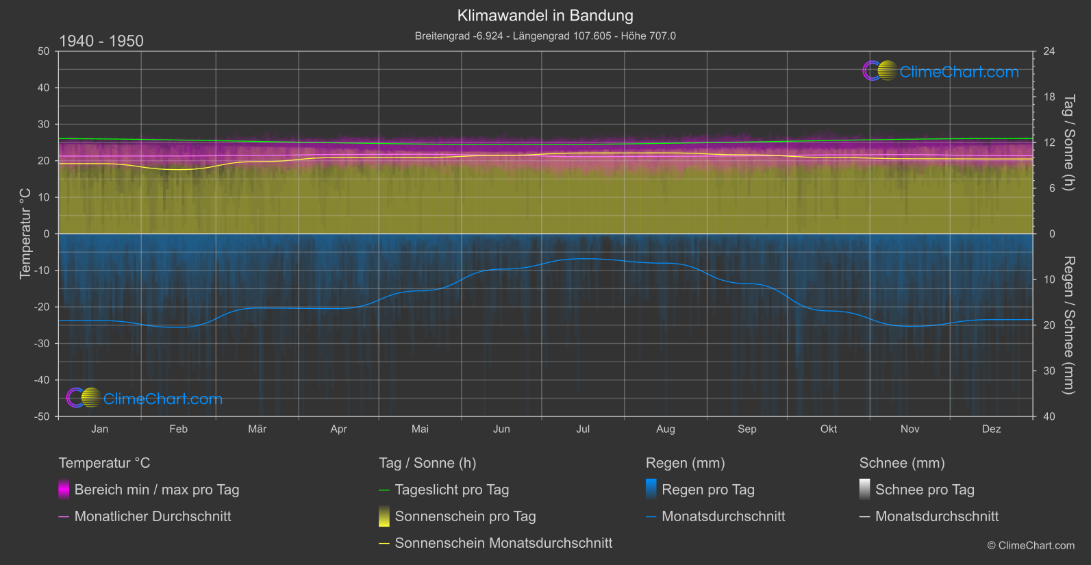 Klimawandel 1940 - 1950: Bandung (Indonesien)