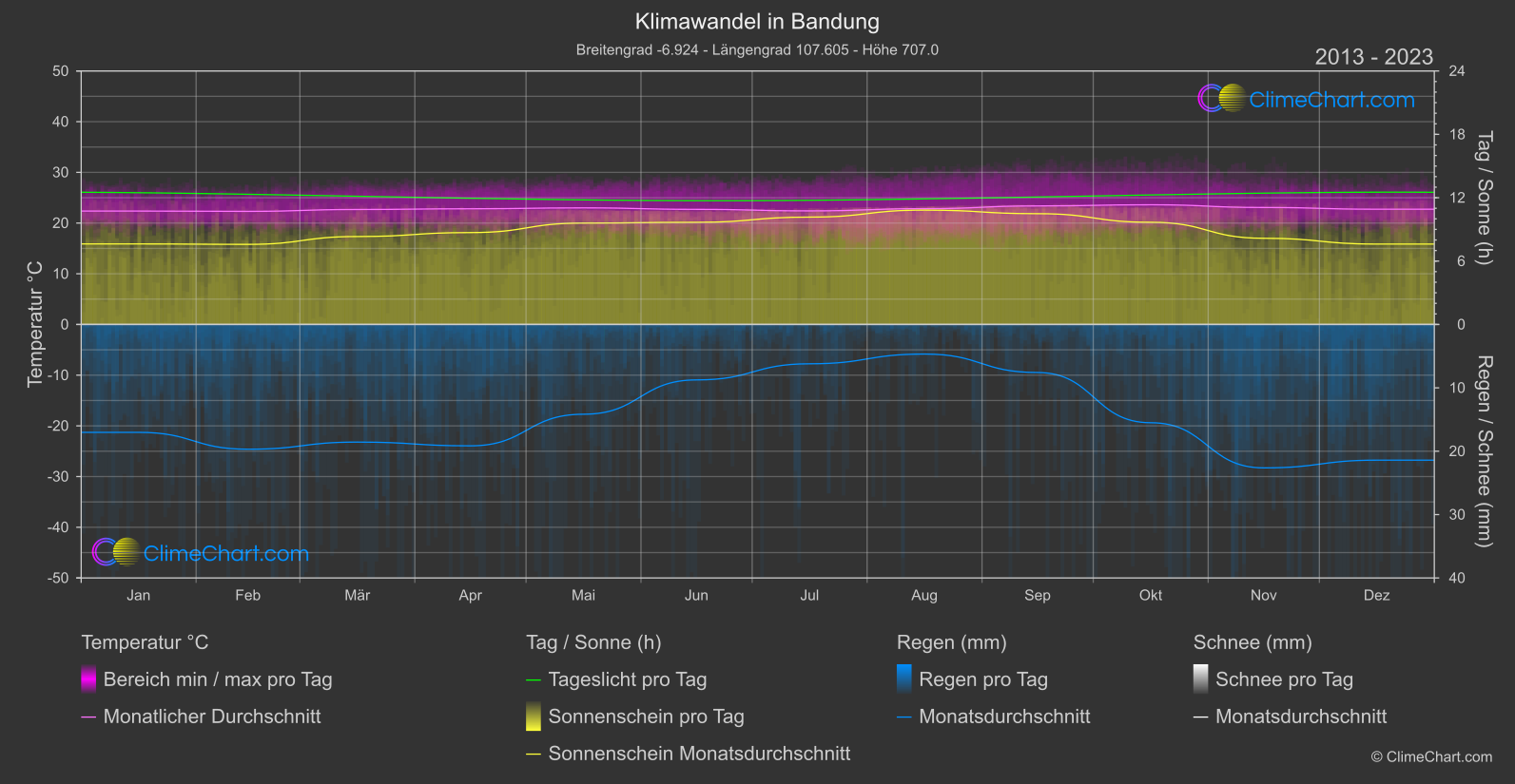 Klimawandel 2013 - 2023: Bandung (Indonesien)