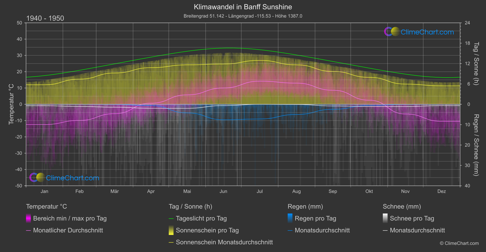 Klimawandel 1940 - 1950: Banff Sunshine (Kanada)