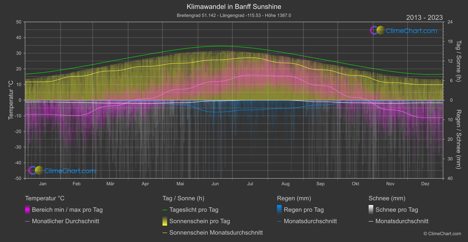 Klimawandel 2013 - 2023: Banff Sunshine (Kanada)