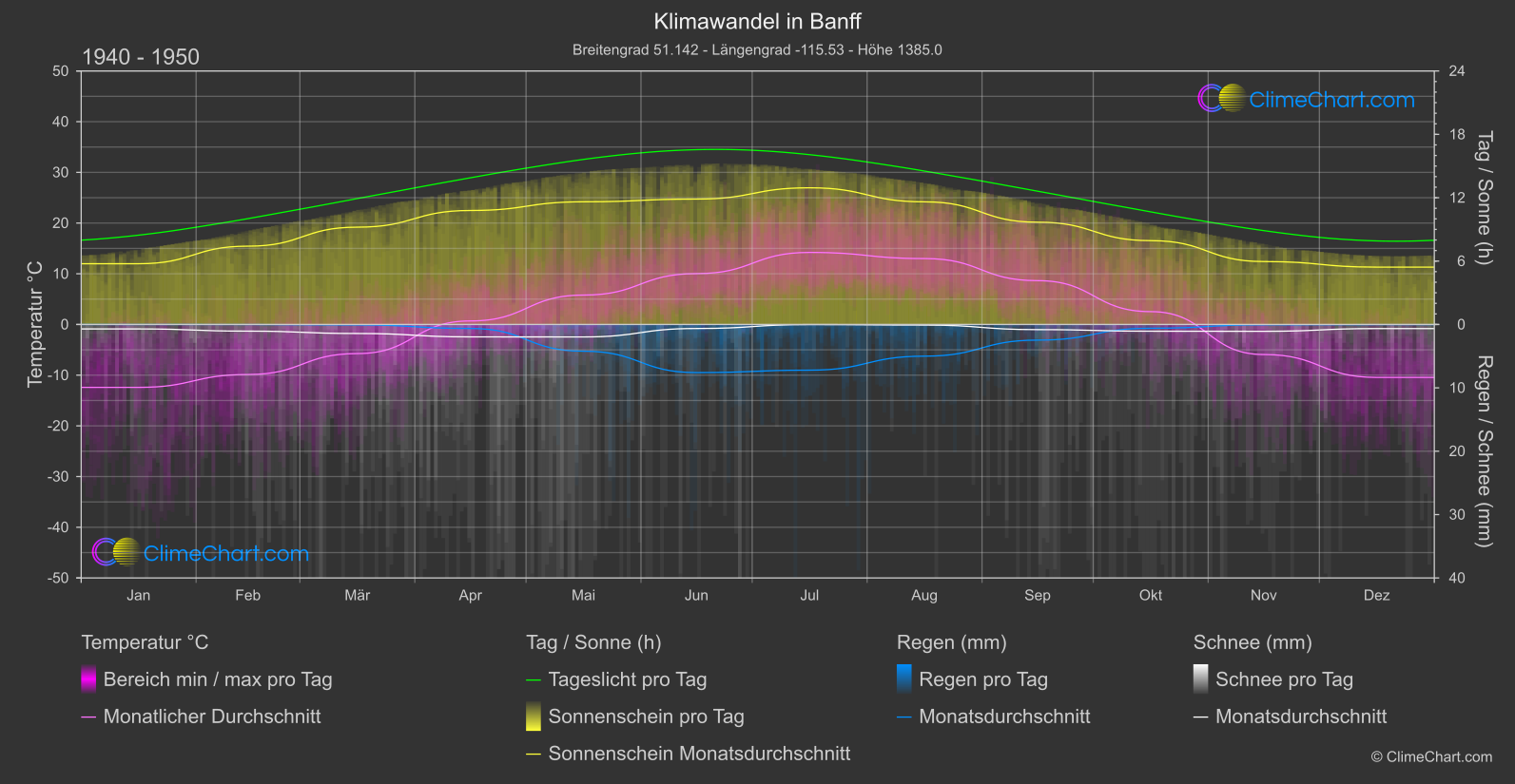 Klimawandel 1940 - 1950: Banff (Kanada)