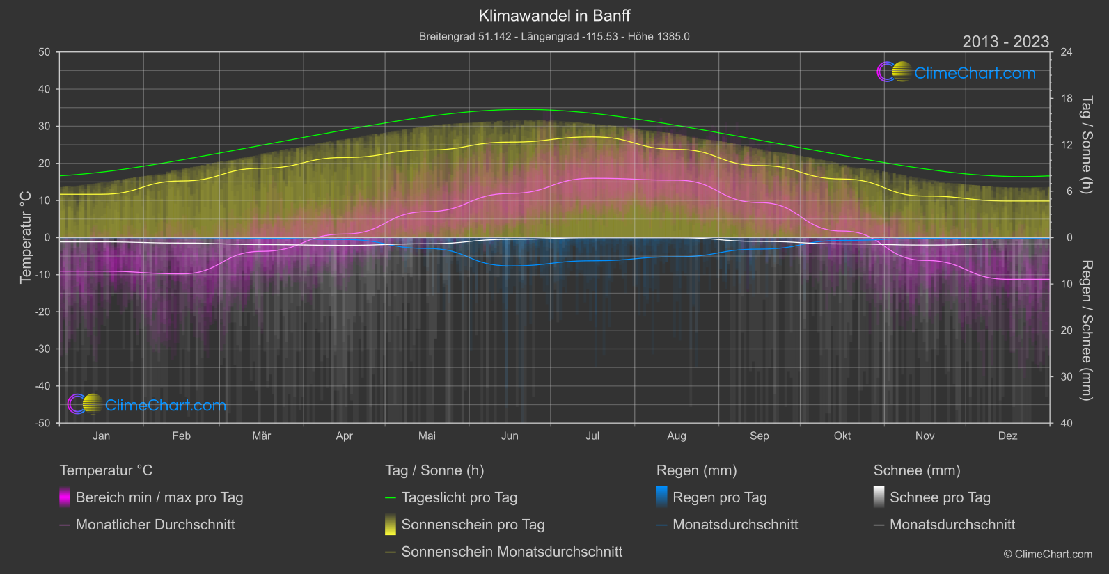 Klimawandel 2013 - 2023: Banff (Kanada)