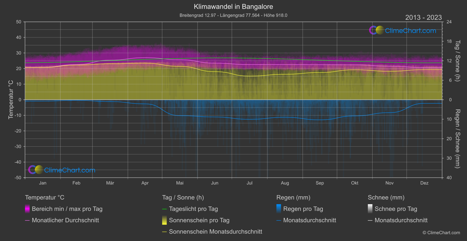 Klimawandel 2013 - 2023: Bangalore (Indien)