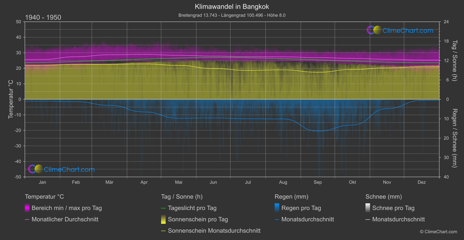 Klimawandel 1940 - 1950: Bangkok (Thailand)