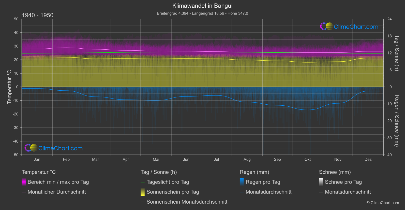 Klimawandel 1940 - 1950: Bangui (Zentralafrikanische Republik)