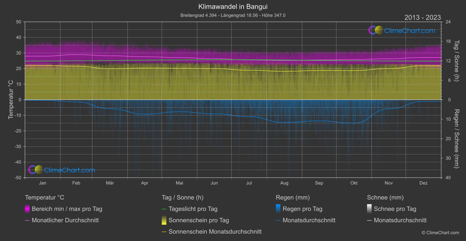 Klimawandel 2013 - 2023: Bangui (Zentralafrikanische Republik)