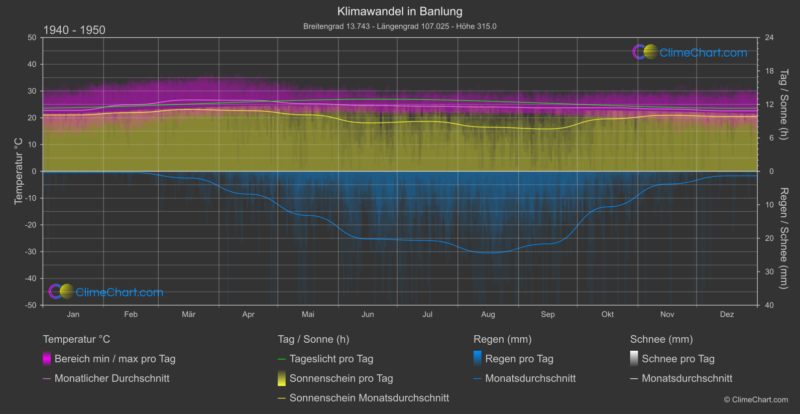 Klimawandel 1940 - 1950: Banlung (Kambodscha)