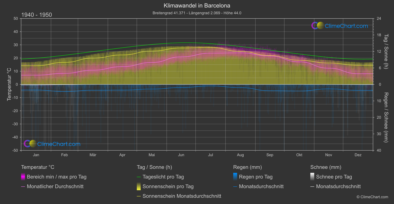 Klimawandel 1940 - 1950: Barcelona (Spanien)