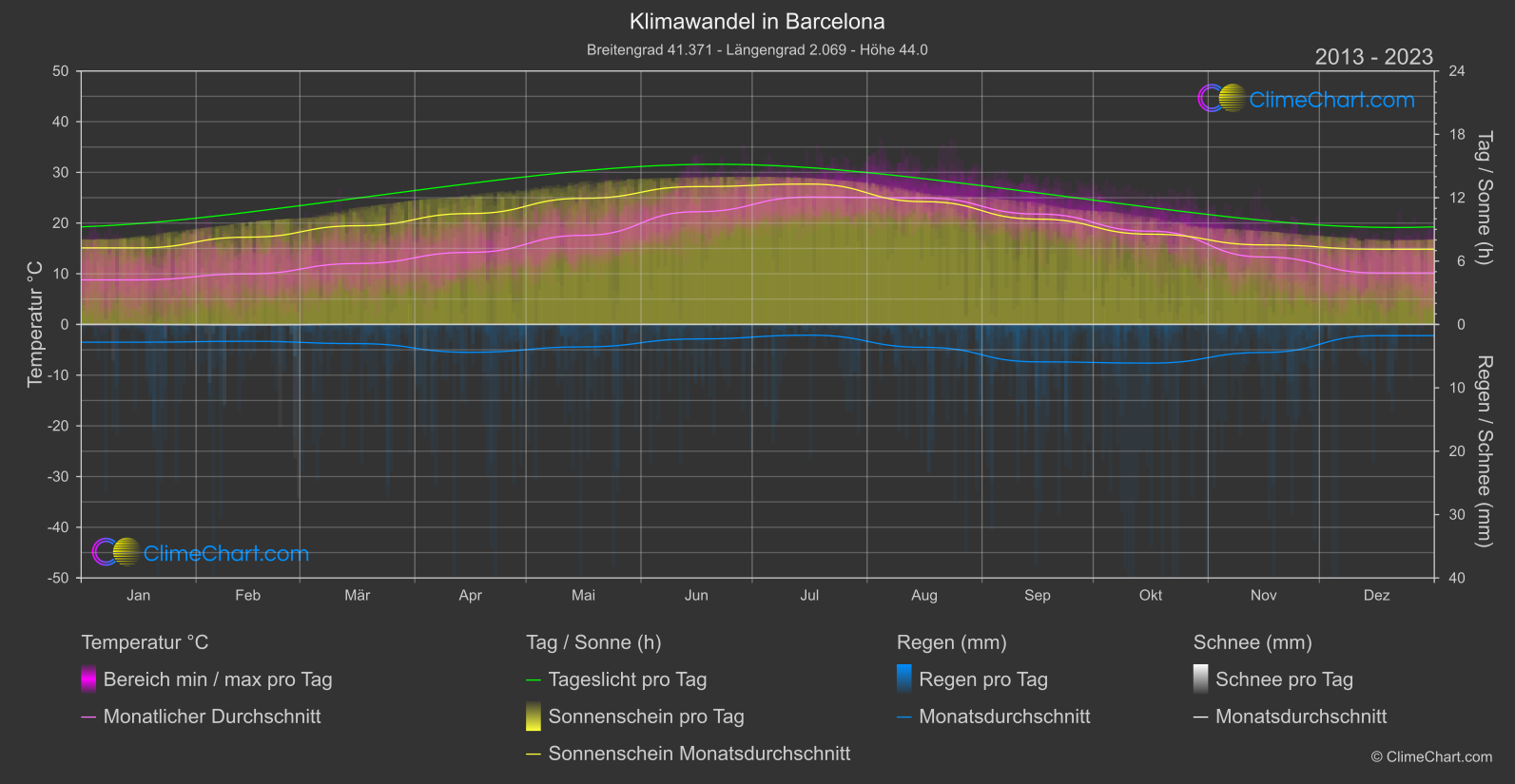 Klimawandel 2013 - 2023: Barcelona (Spanien)