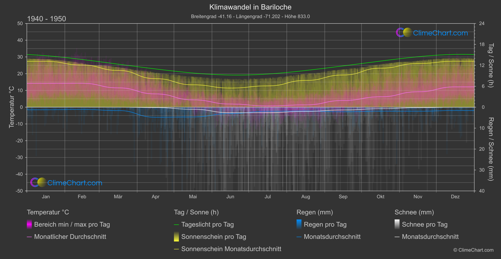 Klimawandel 1940 - 1950: Bariloche (Argentinien)