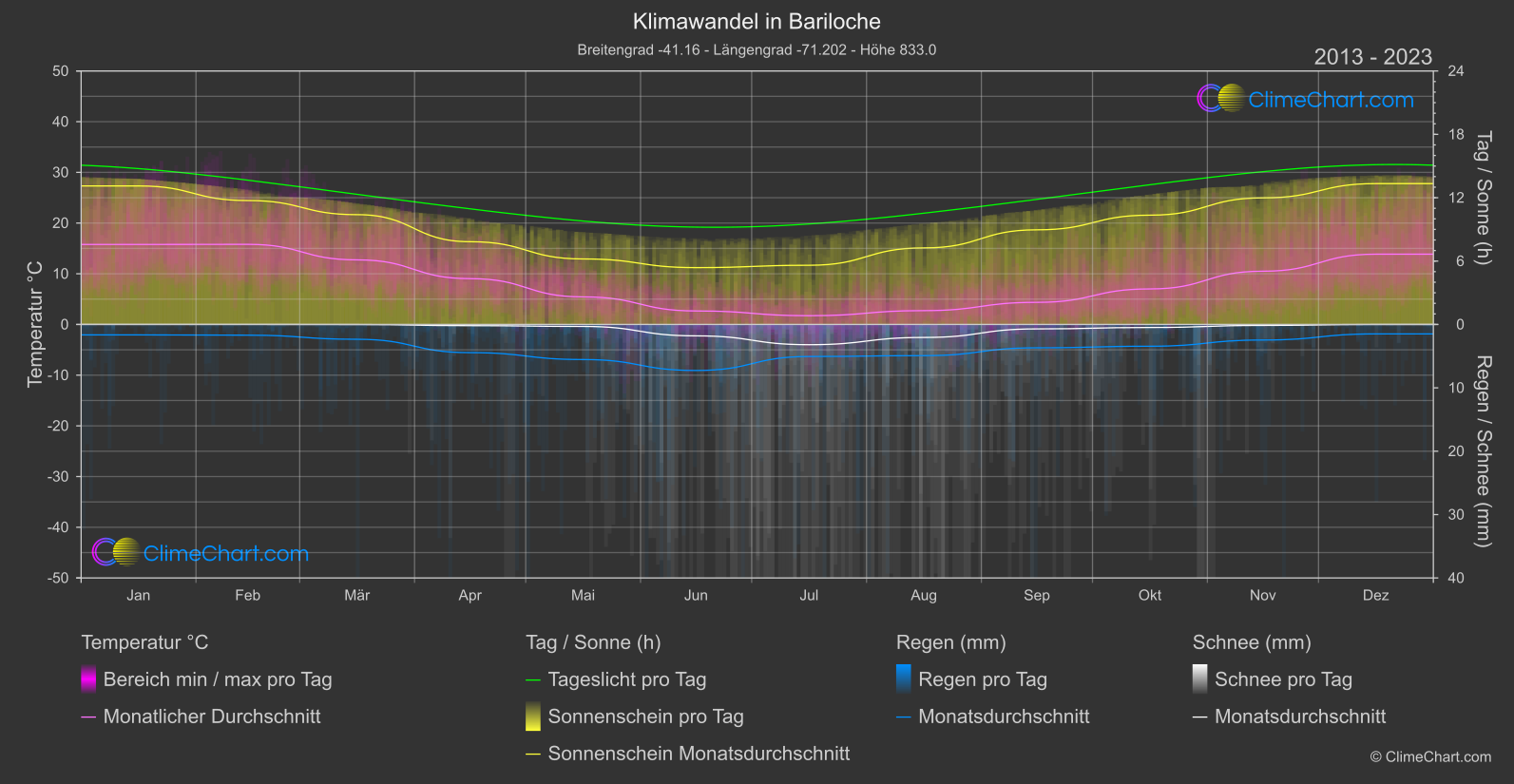 Klimawandel 2013 - 2023: Bariloche (Argentinien)