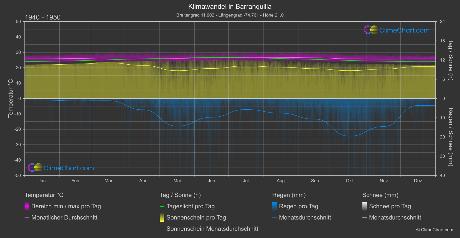 Klimawandel 1940 - 1950: Barranquilla (Kolumbien)