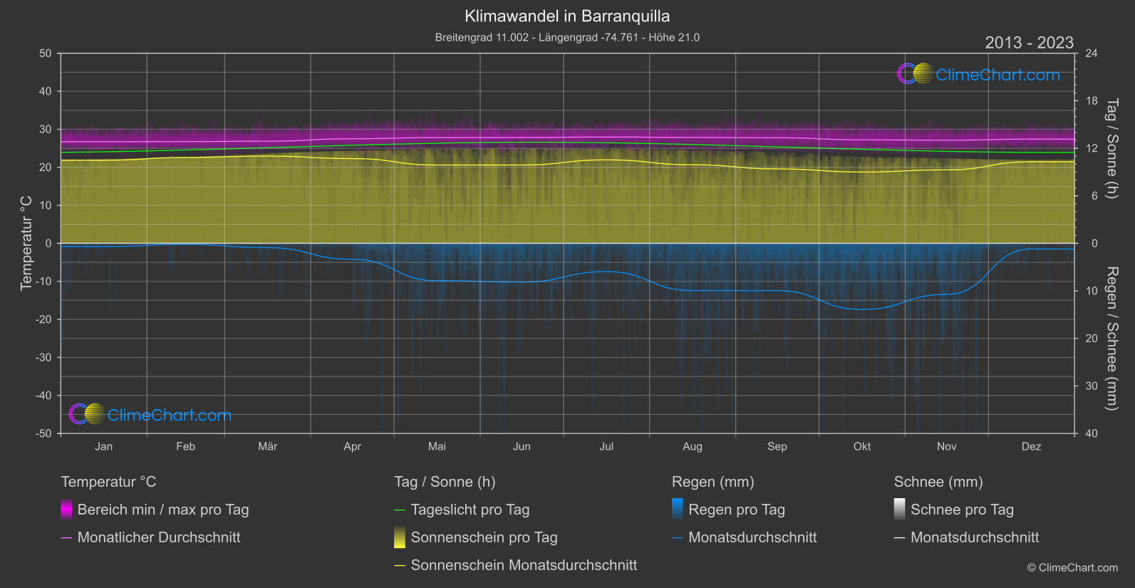 Klimawandel 2013 - 2023: Barranquilla (Kolumbien)