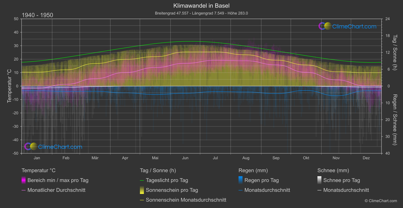 Klimawandel 1940 - 1950: Basel (Schweiz)