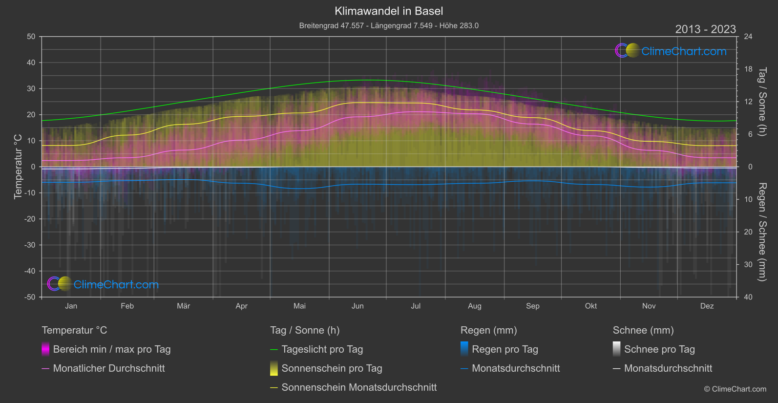 Klimawandel 2013 - 2023: Basel (Schweiz)