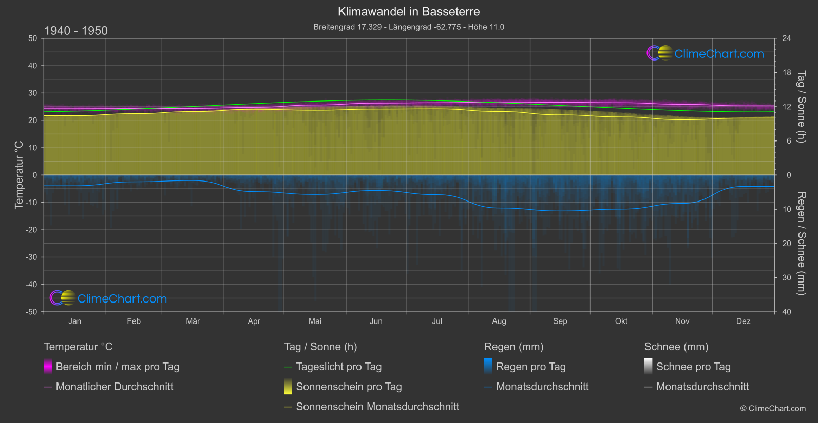 Klimawandel 1940 - 1950: Basseterre (St. Kitts und Nevis)