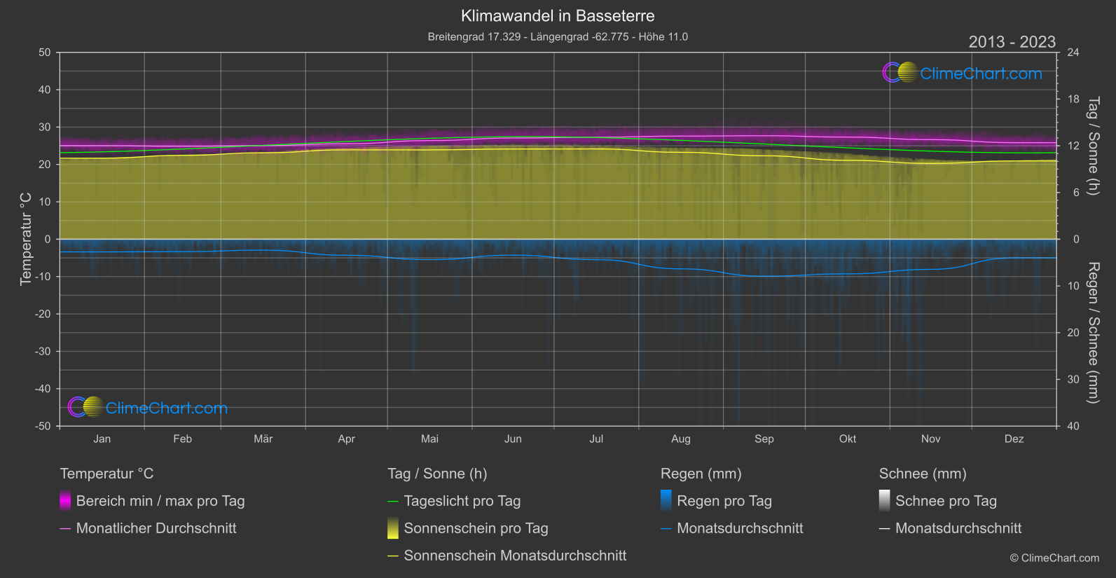 Klimawandel 2013 - 2023: Basseterre (St. Kitts und Nevis)